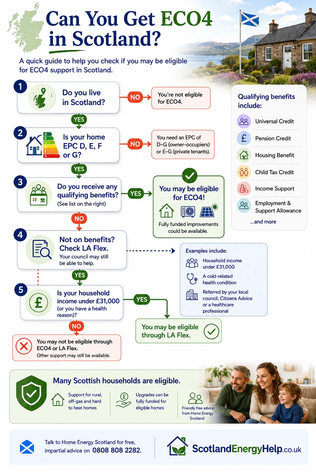 ECO4 Scotland eligibility decision tree infographic showing qualifying benefits, EPC requirements and LA Flex route