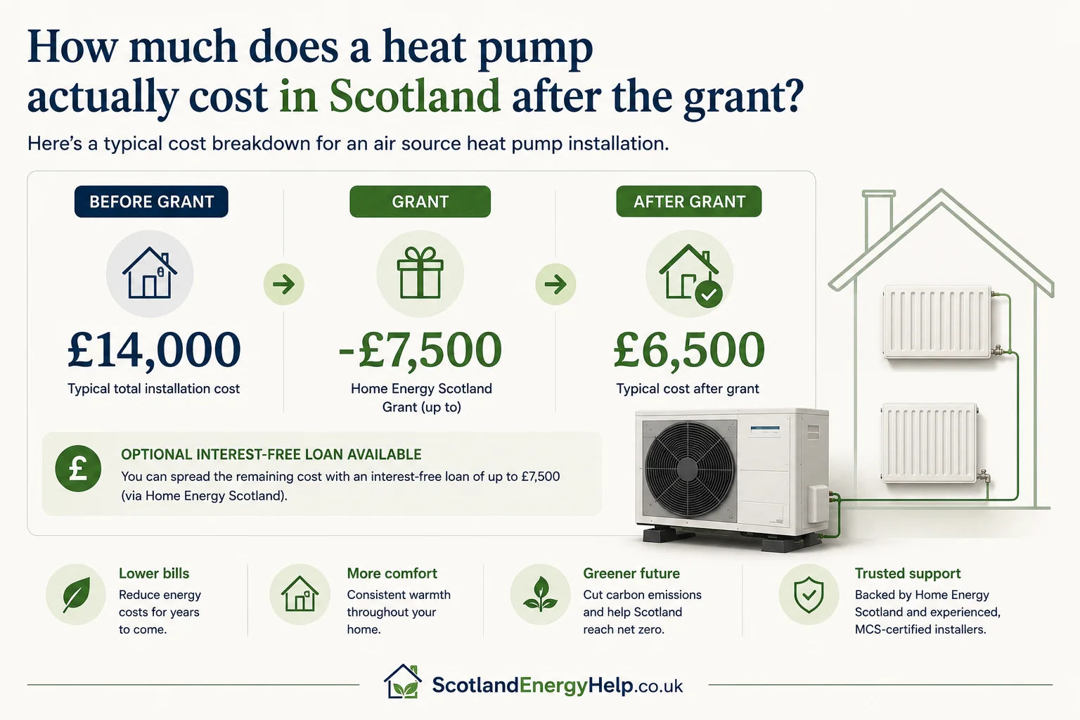 Bar chart comparing heat pump installed cost, grant amount and net cost for typical Scottish homes