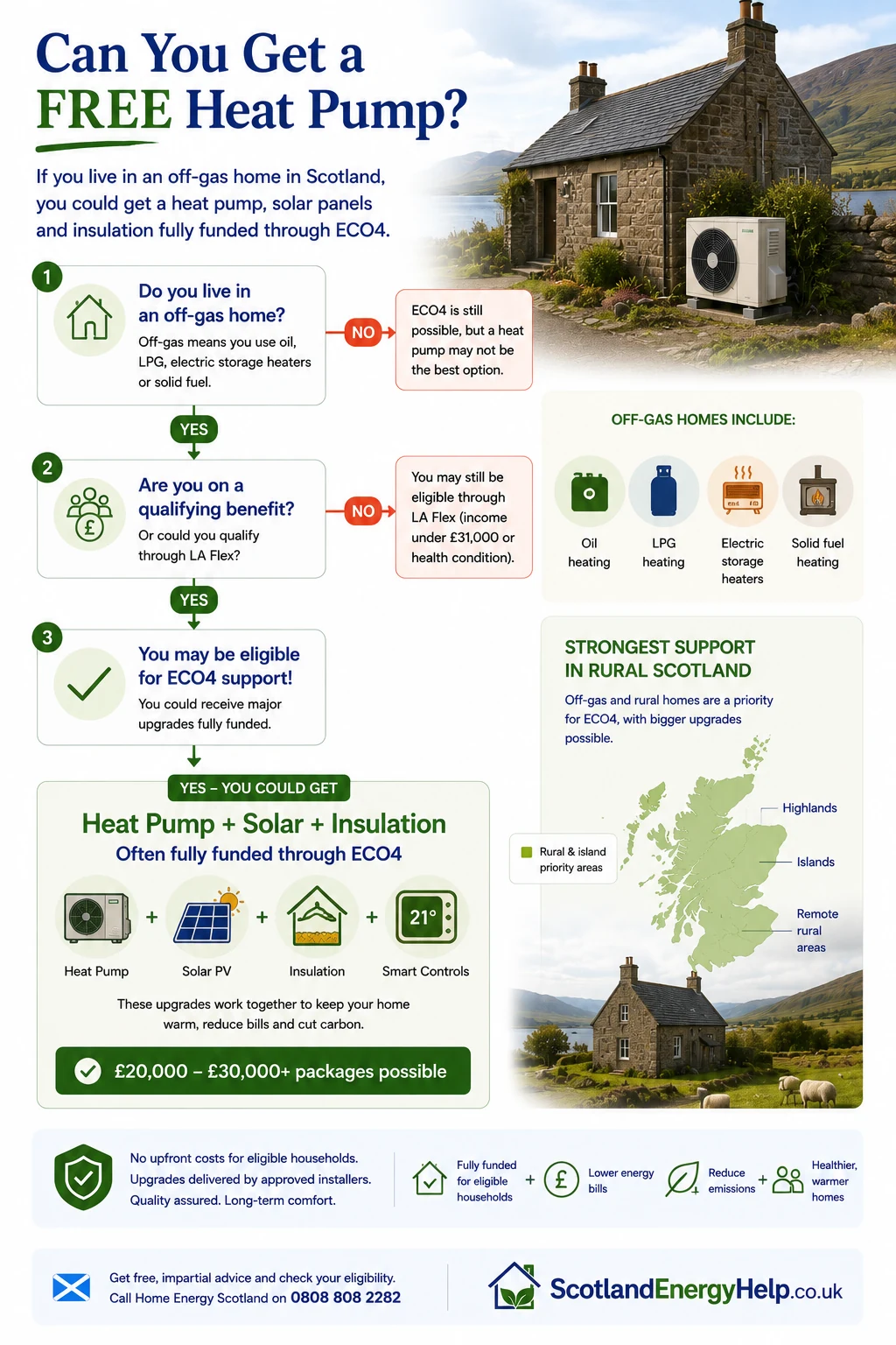 Can you get a free heat pump in Scotland infographic — ECO4 pathway for off-gas rural homes including heat pump, solar PV, insulation and smart controls