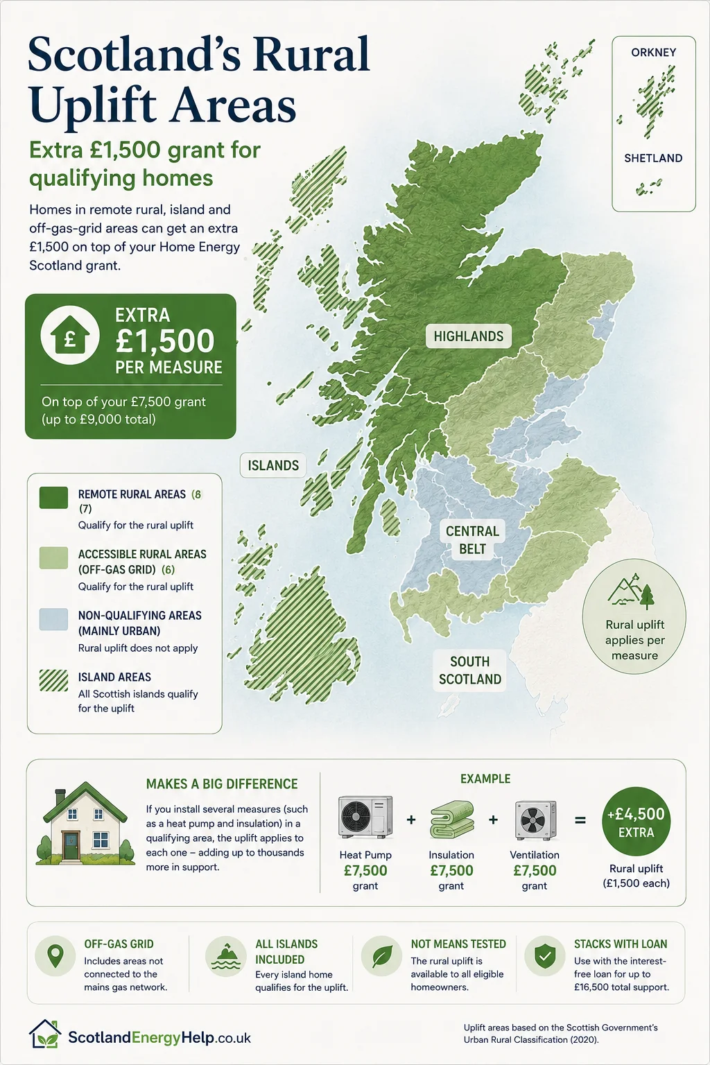 Map of Scotland highlighting Remote Rural, Island and off-gas-grid Accessible Rural areas eligible for the £1,500 heat pump uplift