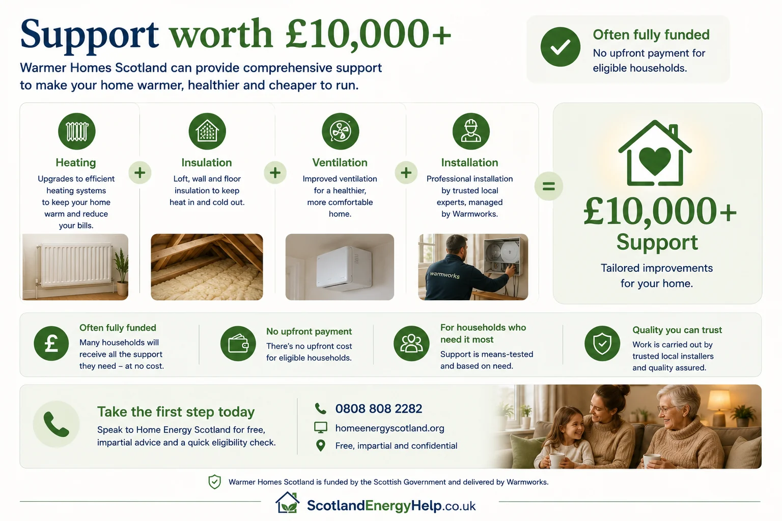 Warmer Homes Scotland support worth £10,000 or more — illustration showing the value of free home improvements available to eligible Scottish households.