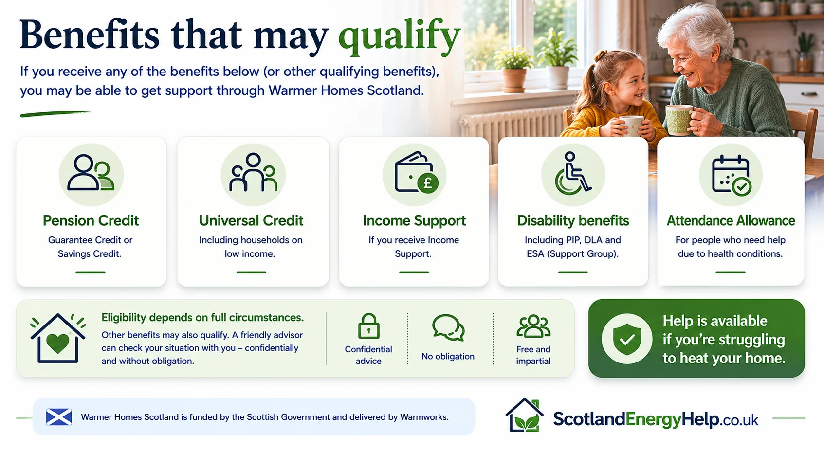 Visual guide to the qualifying benefits that may make a Scottish household eligible for Warmer Homes Scotland — including Universal Credit, Pension Credit Guarantee, and disability benefits.