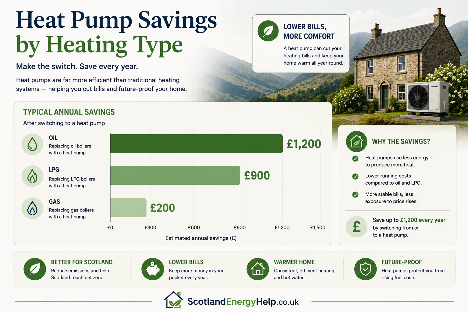 Chart showing annual heat pump savings by previous heating fuel — oil, LPG, electric storage and mains gas
