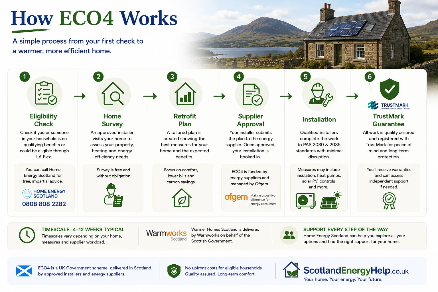 How ECO4 works — six-step Scottish application process from eligibility check and home survey to retrofit plan, supplier approval, installation and TrustMark guarantee