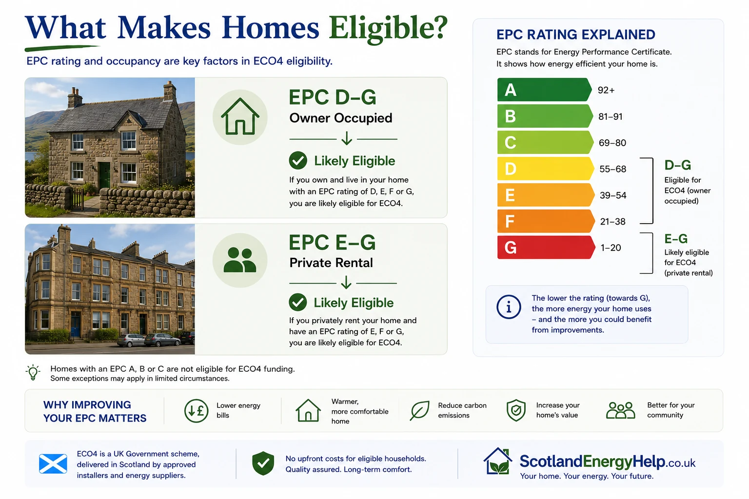 What makes Scottish homes eligible for ECO4 — EPC D–G for owner-occupiers and E–G for private rentals, with EPC rating chart
