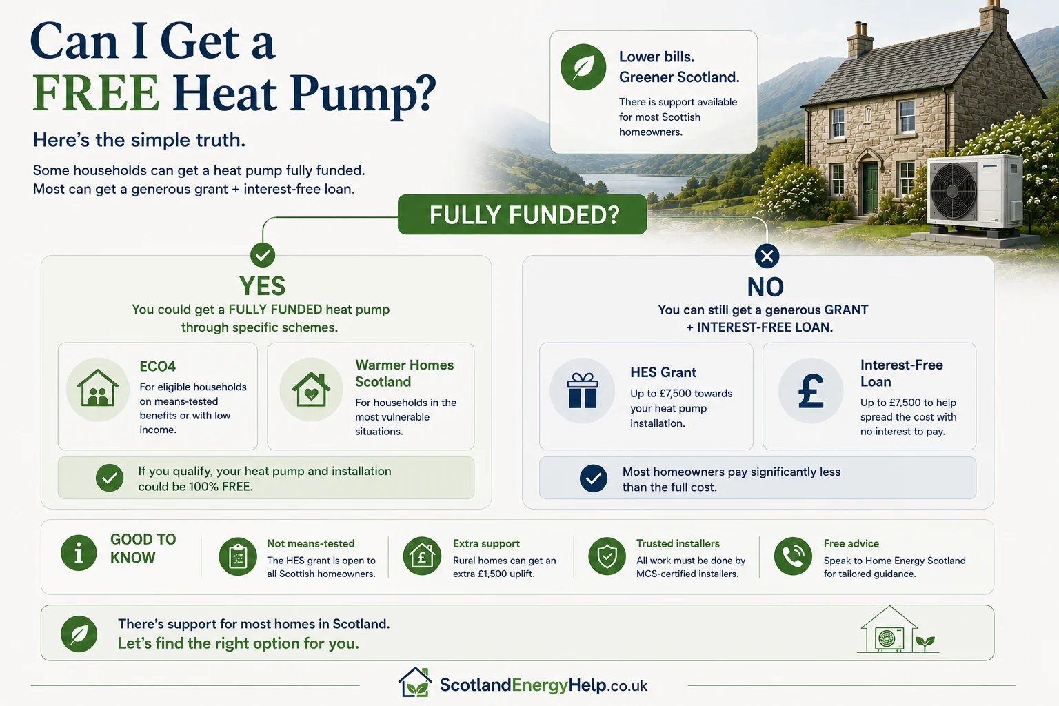 Explainer graphic answering whether Scottish homeowners can get a completely free heat pump through Warmer Homes Scotland or ECO4
