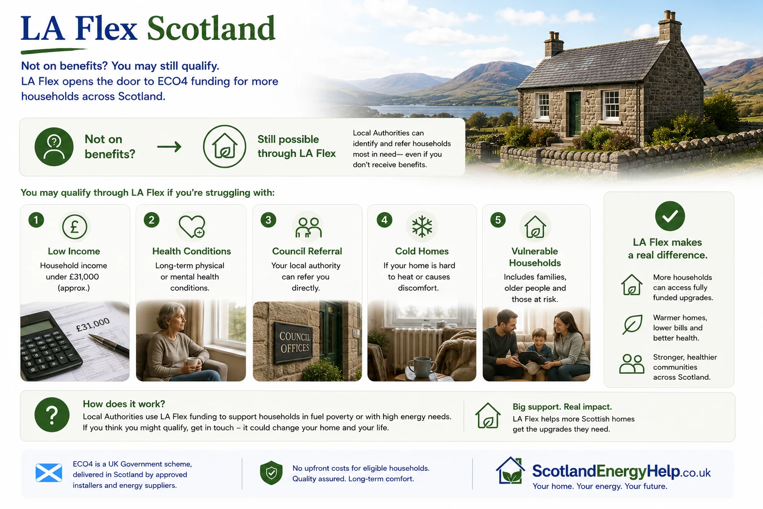 LA Flex Scotland infographic explaining ECO4 eligibility for households not on benefits through low income, health conditions, council referrals, cold homes and vulnerable household criteria