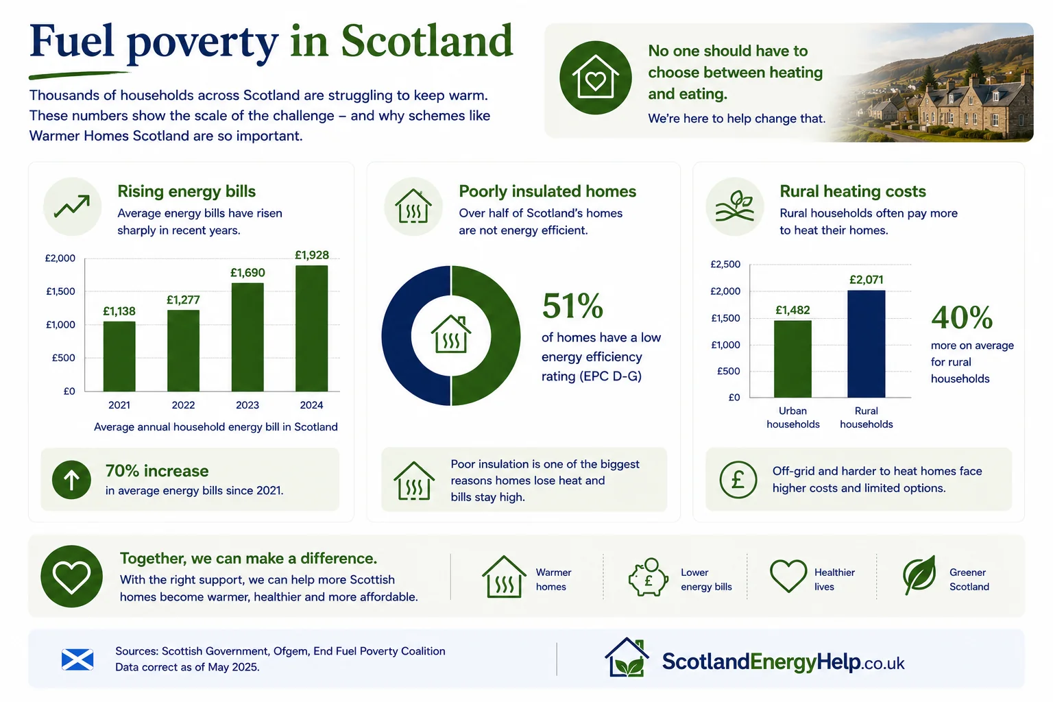 Fuel poverty in Scotland data visualization — showing 28.7% of Scottish households (around 732,000) were in fuel poverty in 2024.