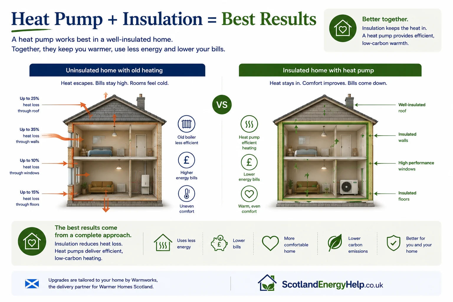 Infographic showing heat pump plus insulation equals best results — illustrating why Warmer Homes Scotland's whole-house approach combines clean heating with improved building fabric.