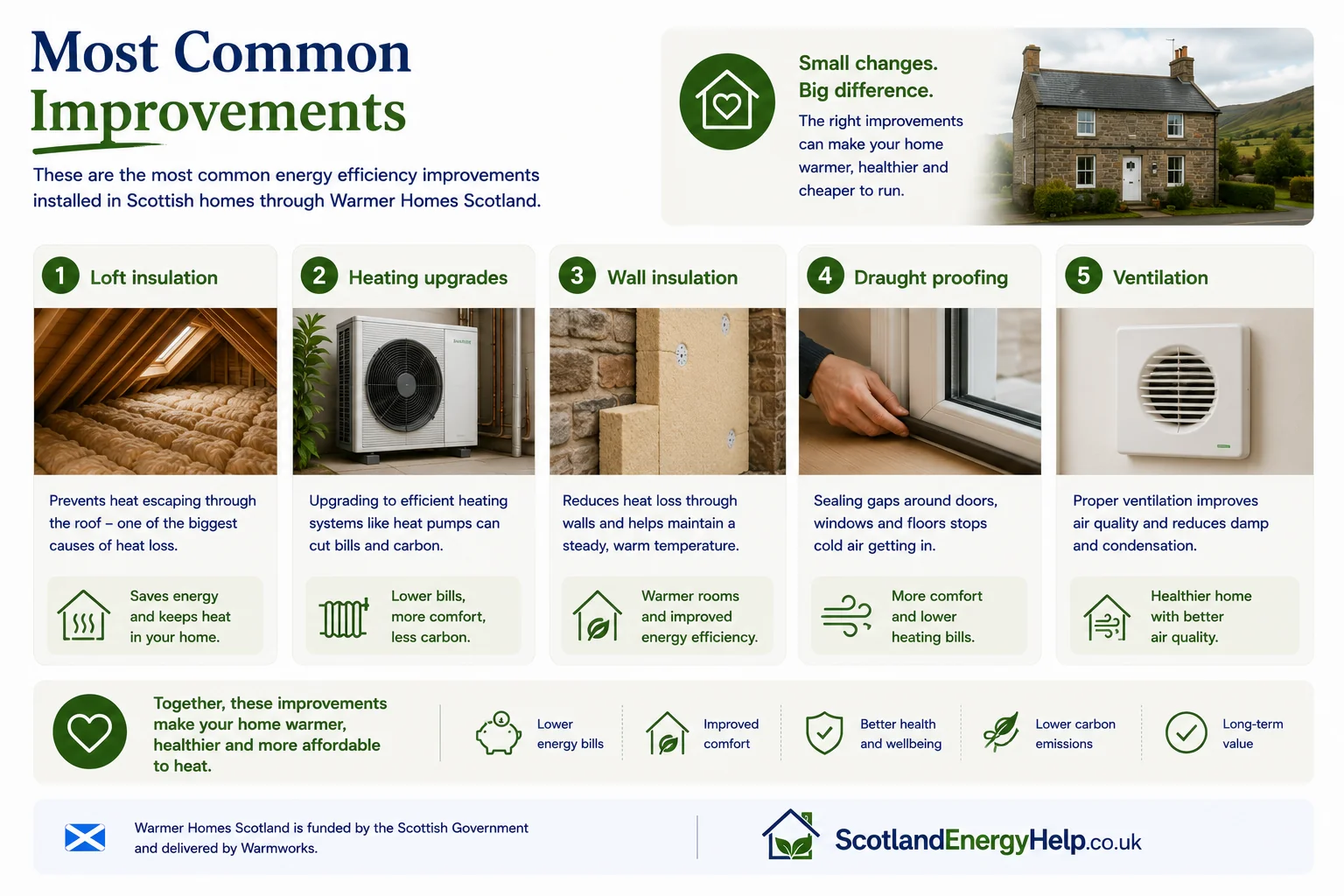 Most common energy efficiency improvements installed through Warmer Homes Scotland — loft insulation, heating upgrades, wall insulation, draught proofing and ventilation.