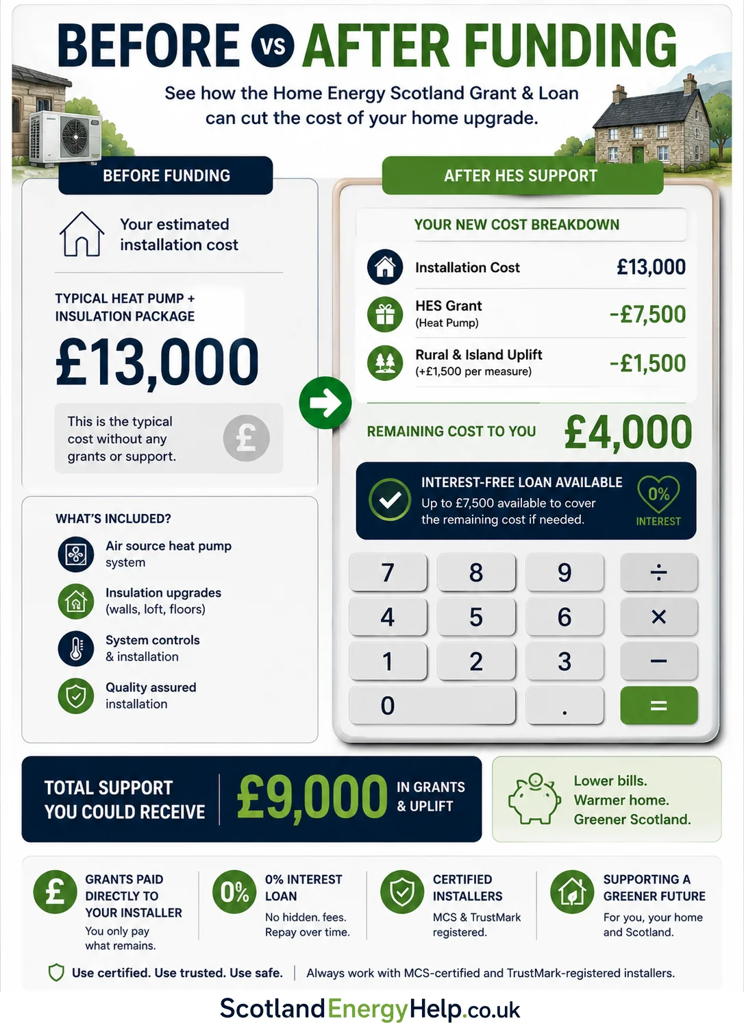 Before vs after Home Energy Scotland funding — example cost breakdown