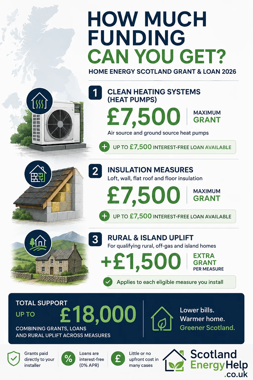 The Complete Guide to Home Energy Scotland Grants 2026 — overview infographic