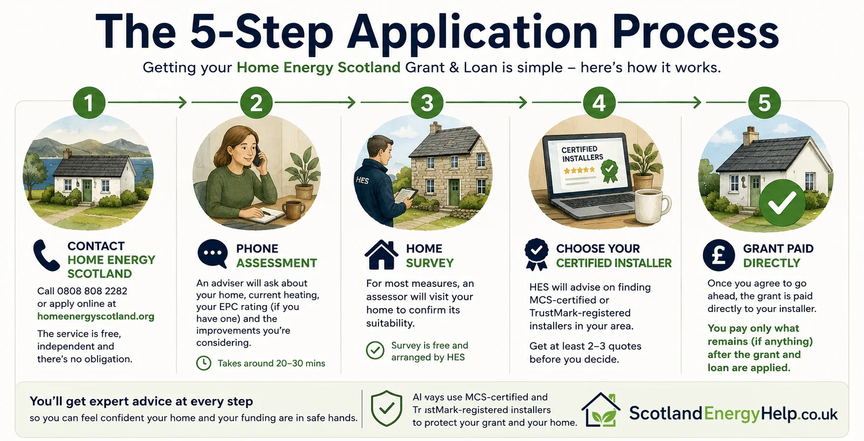 The 5-step Home Energy Scotland application process
