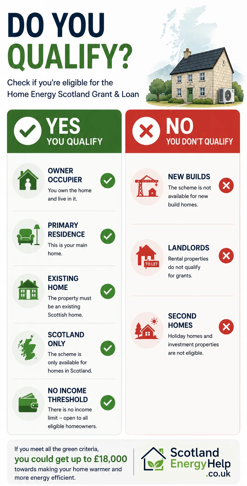 Eligibility checklist — who qualifies for the HES Grant & Loan