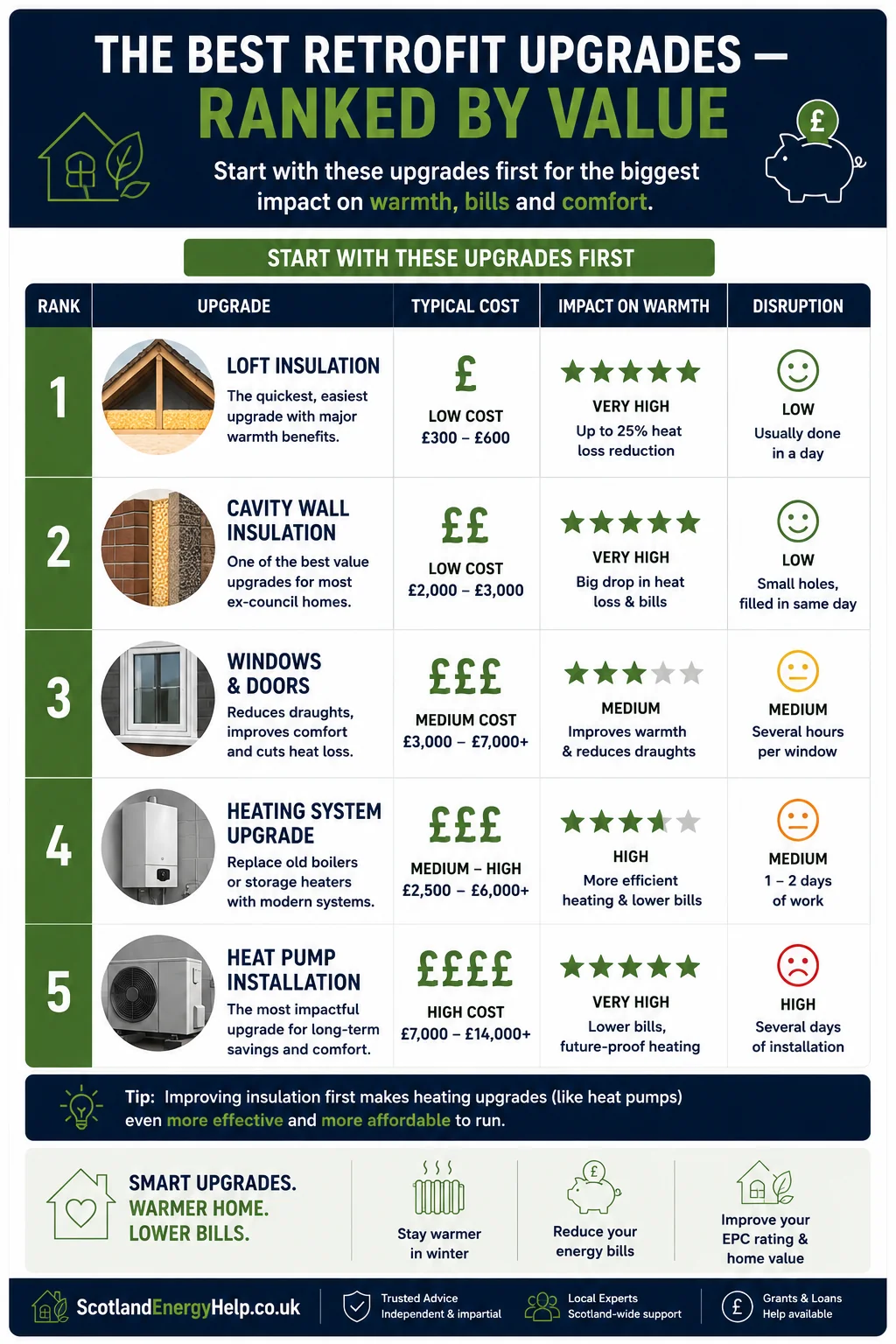 Retrofit upgrades ranked by value, impact and disruption