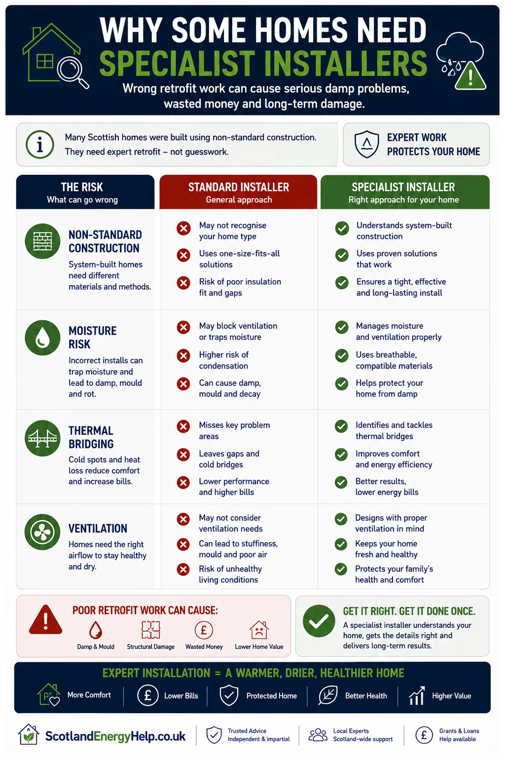 Why some homes need specialist installers and what can go wrong with the wrong approach