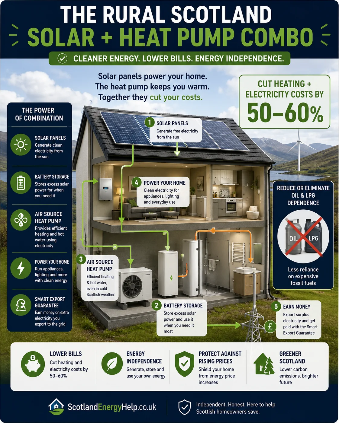 Cutaway of a rural Scottish home showing solar, battery, heat pump and SEG export working together