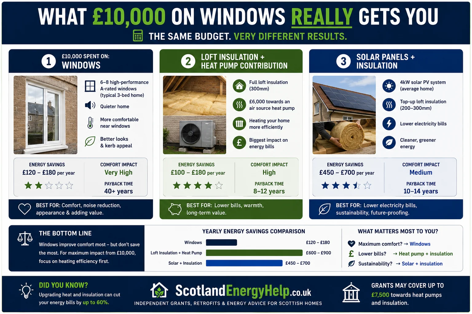 Comparison showing what a £10,000 budget delivers with windows versus insulation, heating or solar