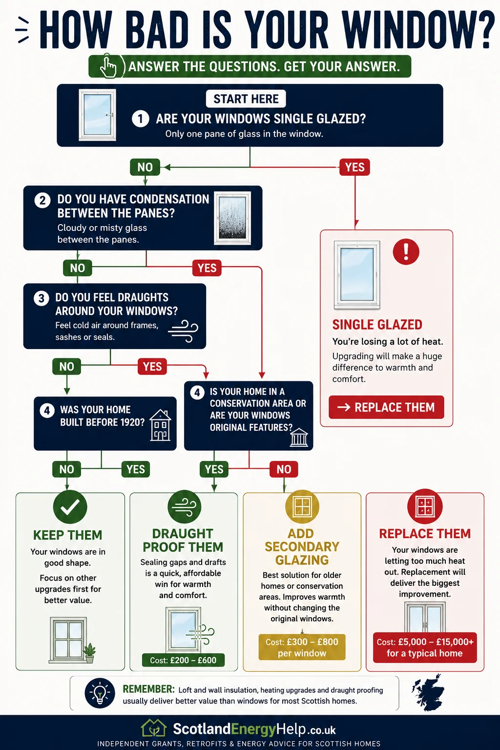 Decision tree showing whether to keep, draught-proof, add secondary glazing or replace your windows