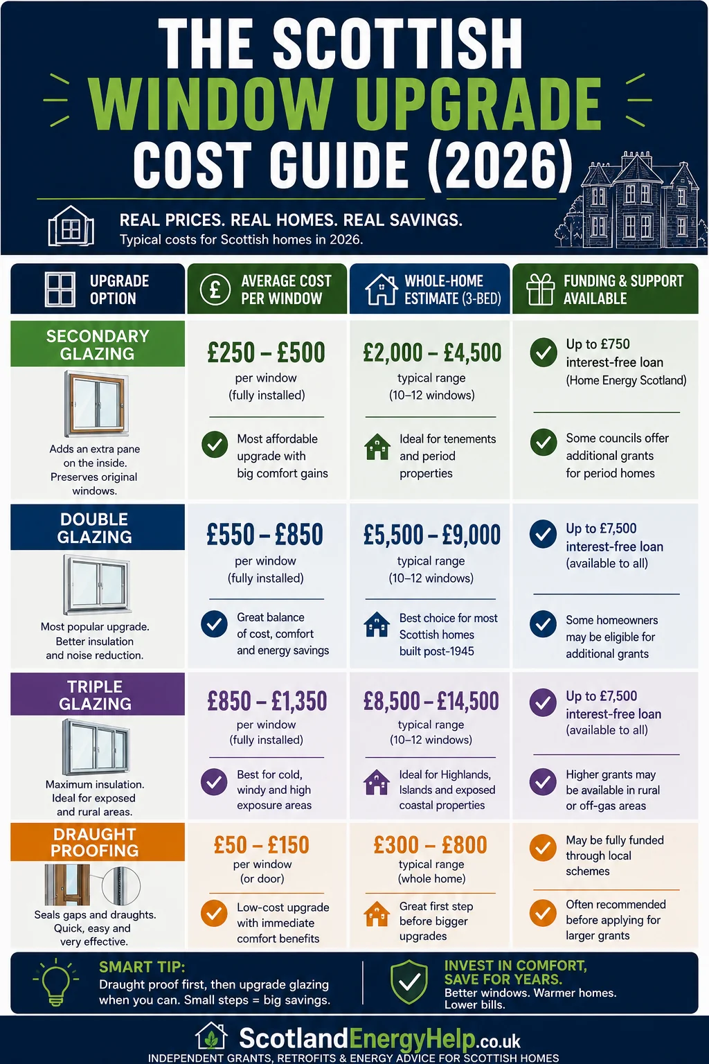 Scottish window upgrade cost guide comparing secondary glazing, double glazing, triple glazing and draught proofing