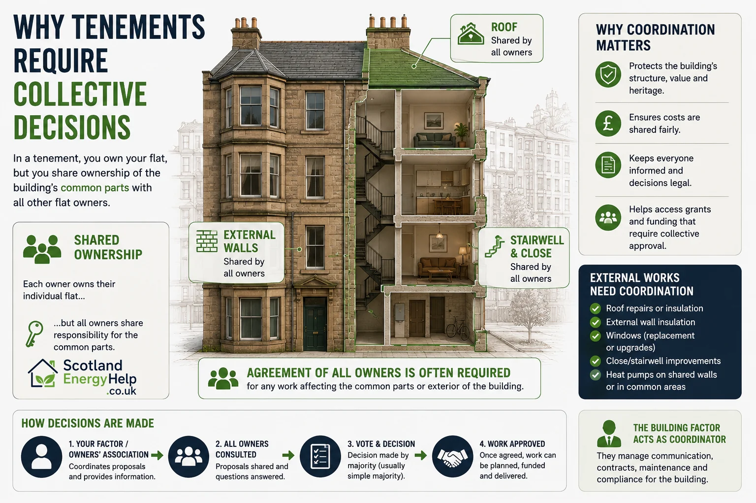 Why tenements require collective decisions — shared ownership of roof, walls and close