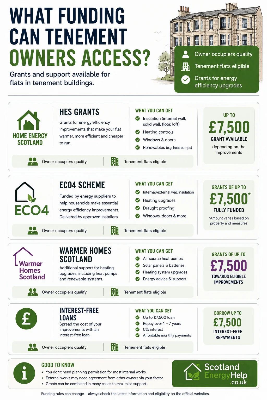 What funding tenement owners can access — HES, ECO4, Warmer Homes Scotland and interest-free loans