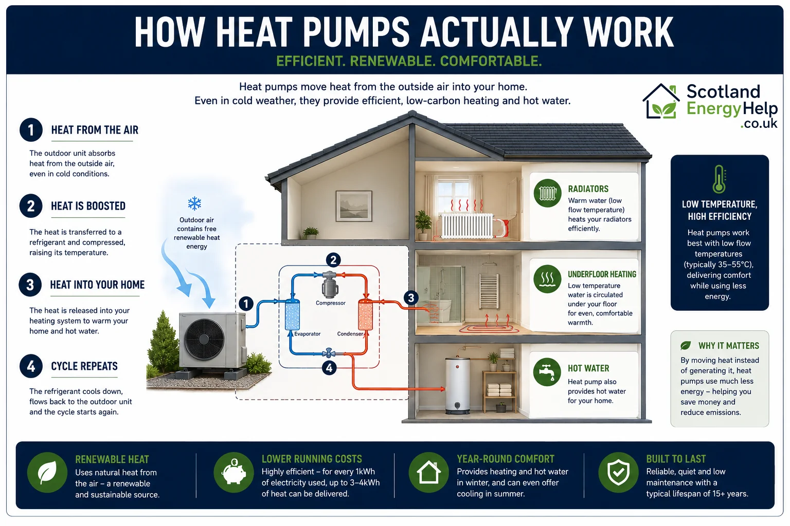 How heat pumps actually work — outdoor unit, refrigerant cycle, radiators, underfloor heating and hot water