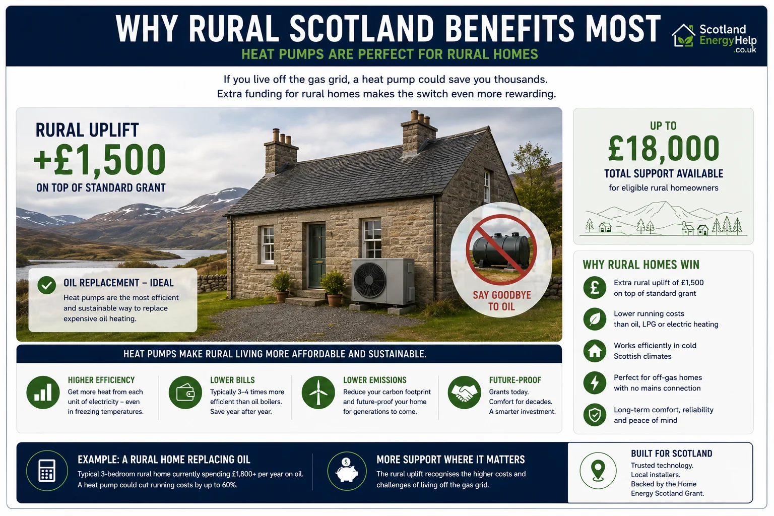 Why rural Scotland benefits most from heat pump grants and the rural uplift