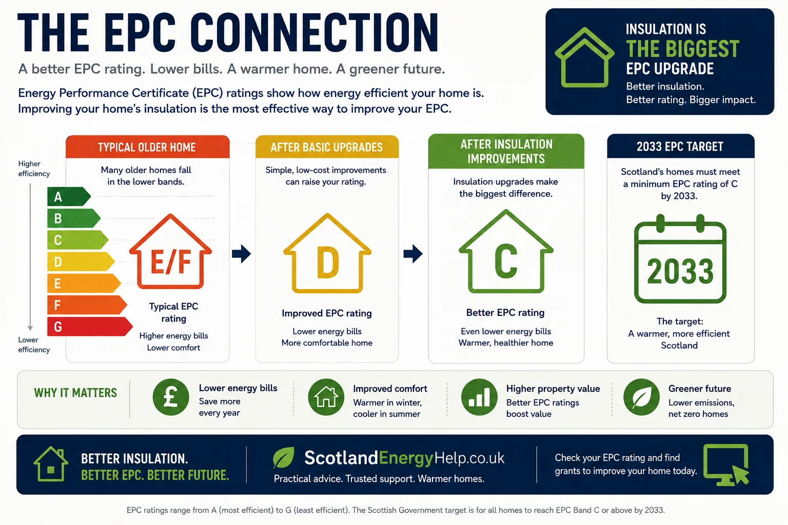 The EPC connection — how insulation upgrades move your home from band E/F up to band C