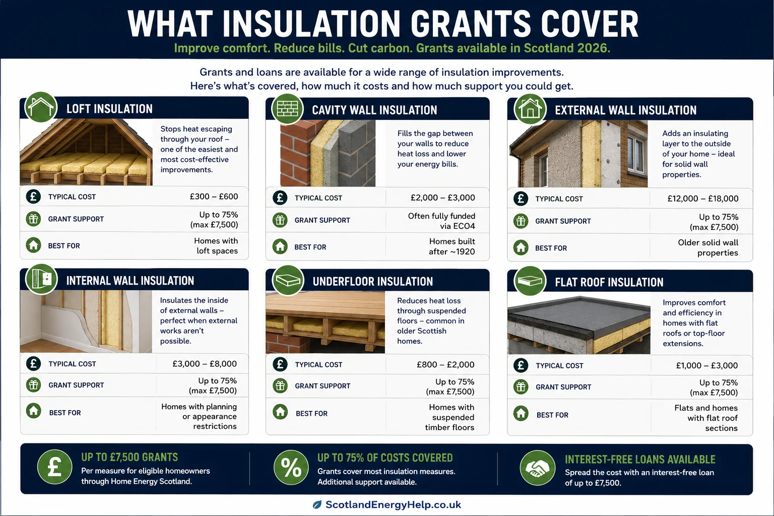 What insulation grants cover — loft, cavity, external, internal, underfloor and flat roof