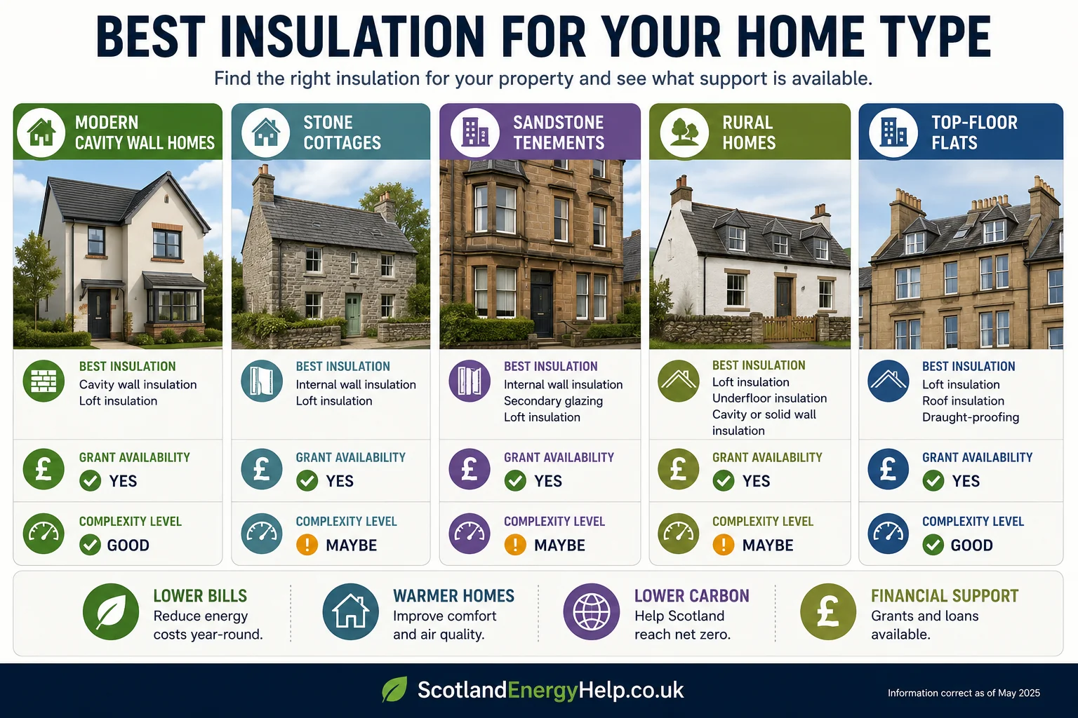 Best insulation for your home type — modern cavity, stone cottage, sandstone tenement, rural and top-floor flat