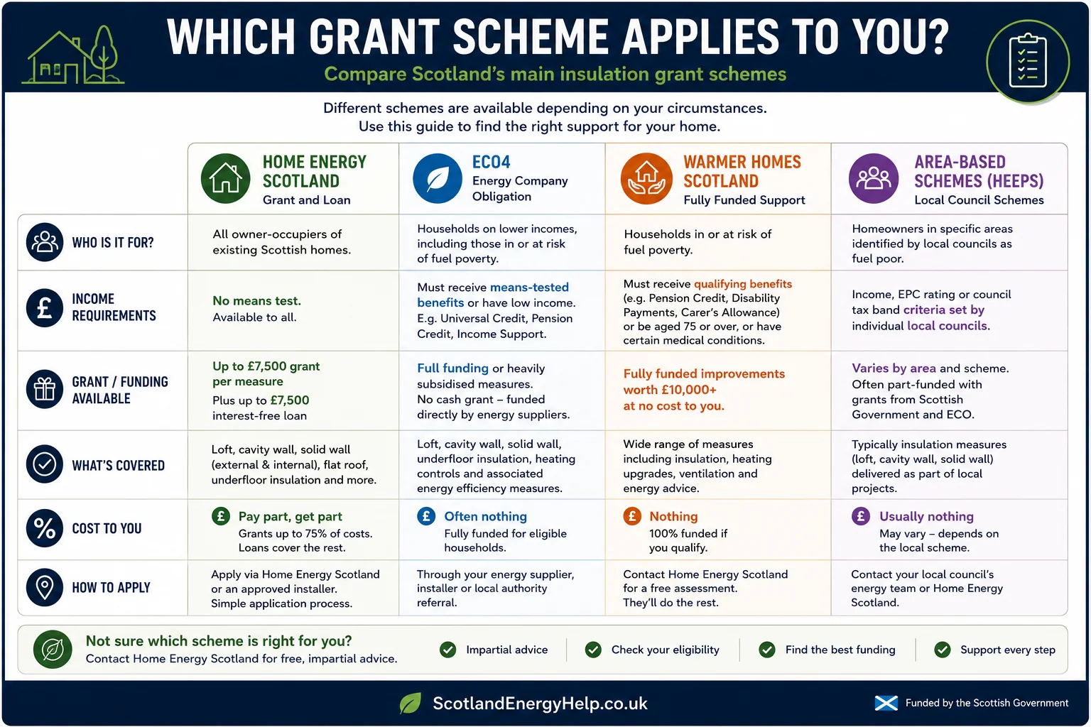 Which grant scheme applies to you — HES, ECO4, Warmer Homes Scotland and HEEPS area-based schemes compared
