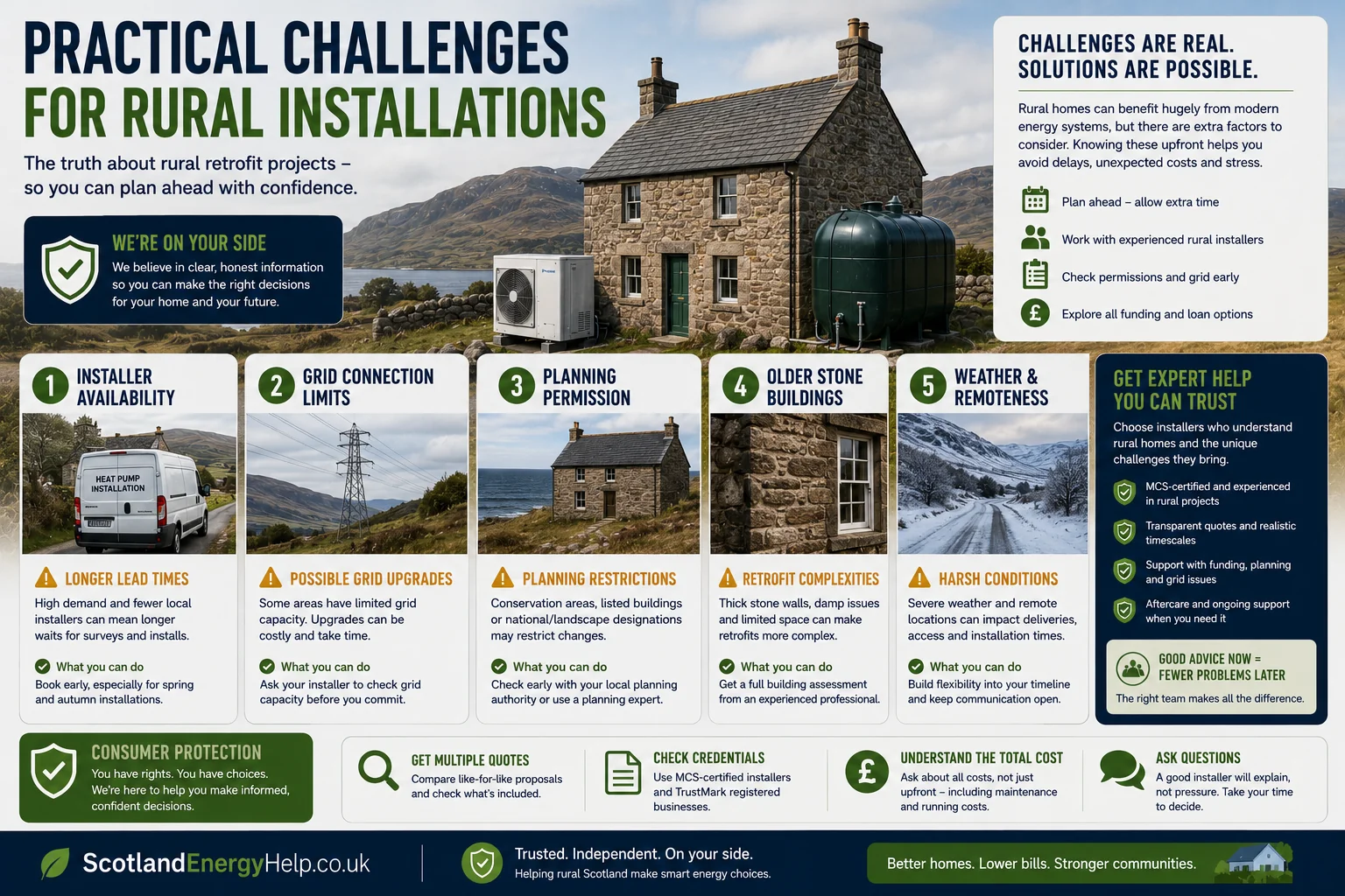 Practical challenges for rural installations — installer availability, grid limits, planning and older stone buildings