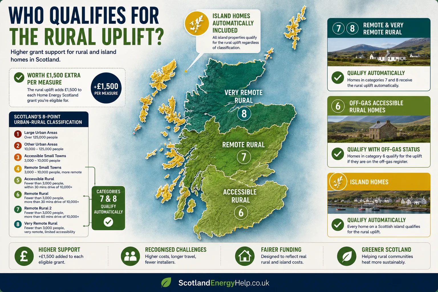 Who qualifies for the rural uplift — Scotland's 8-point urban-rural classification, off-gas accessible rural homes and automatic island qualification