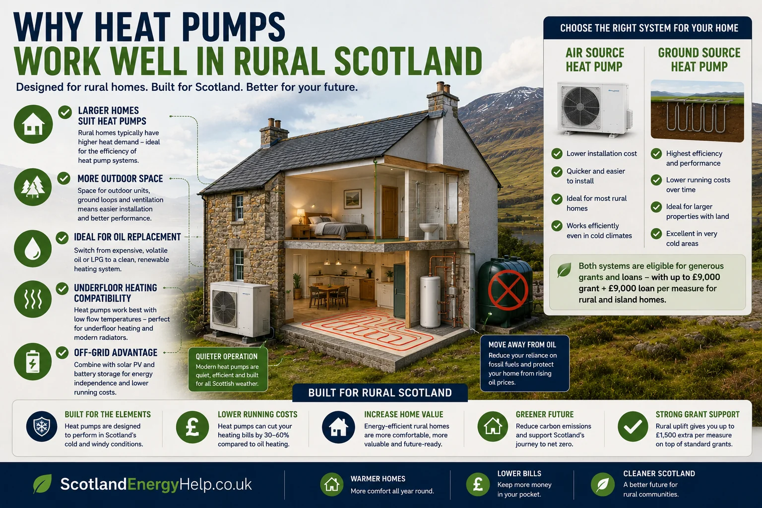 Why heat pumps work well in rural Scotland — larger homes, outdoor space, oil replacement, underfloor heating compatibility and air vs ground source choice