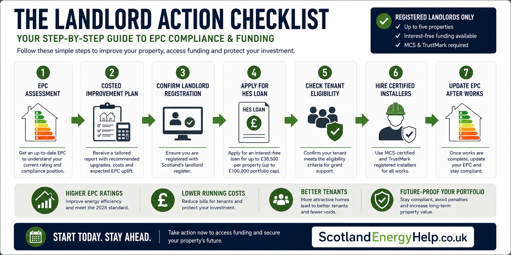 The landlord action checklist — 7-step roadmap from EPC assessment through registration, funding application and certified installer hire to post-works EPC update