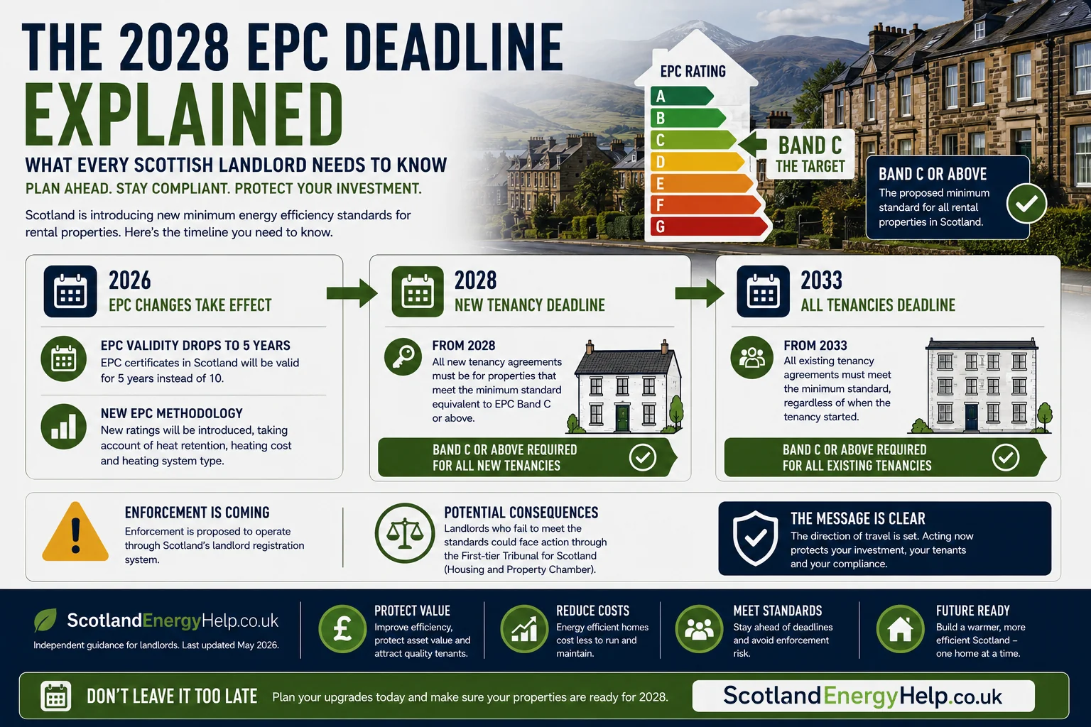 The 2028 EPC deadline explained — 2026 EPC methodology changes, 2028 new tenancy deadline and 2033 all-tenancies deadline for Scottish landlords