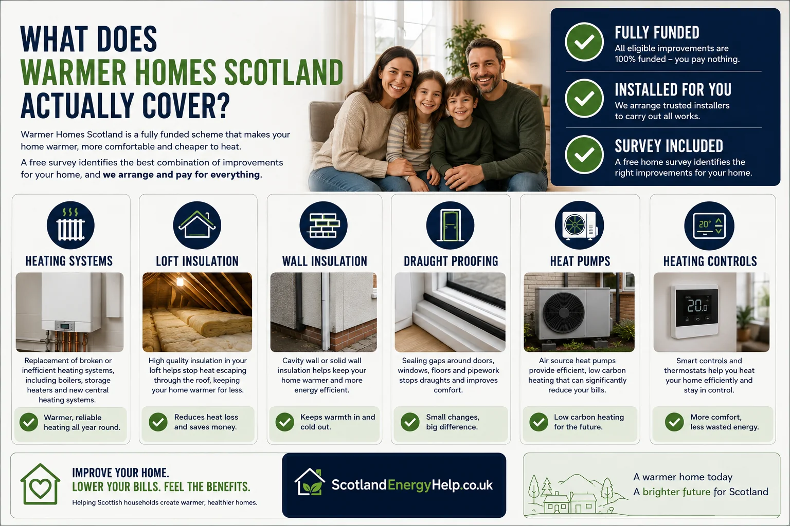 What does Warmer Homes Scotland actually cover