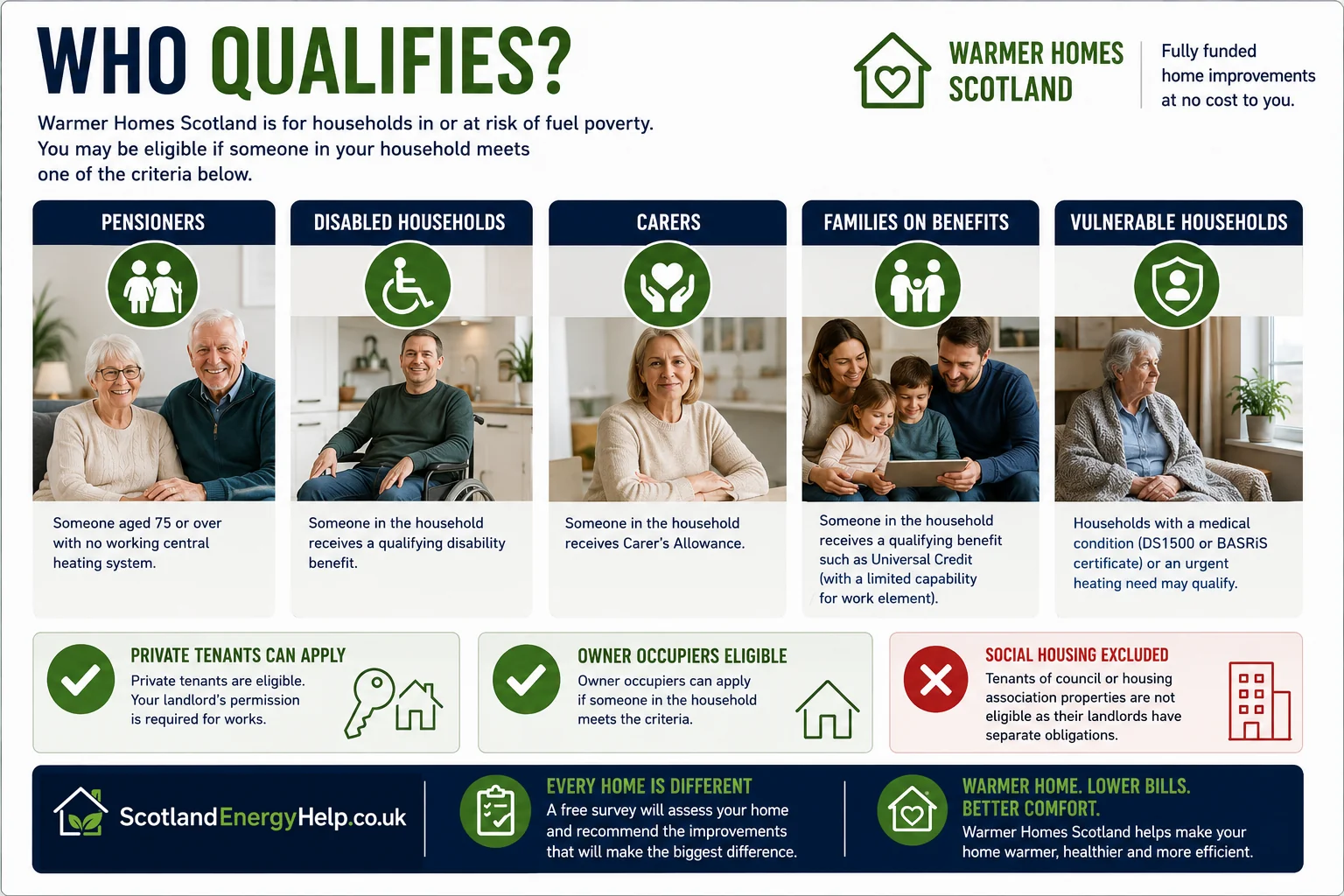 Who qualifies for Warmer Homes Scotland