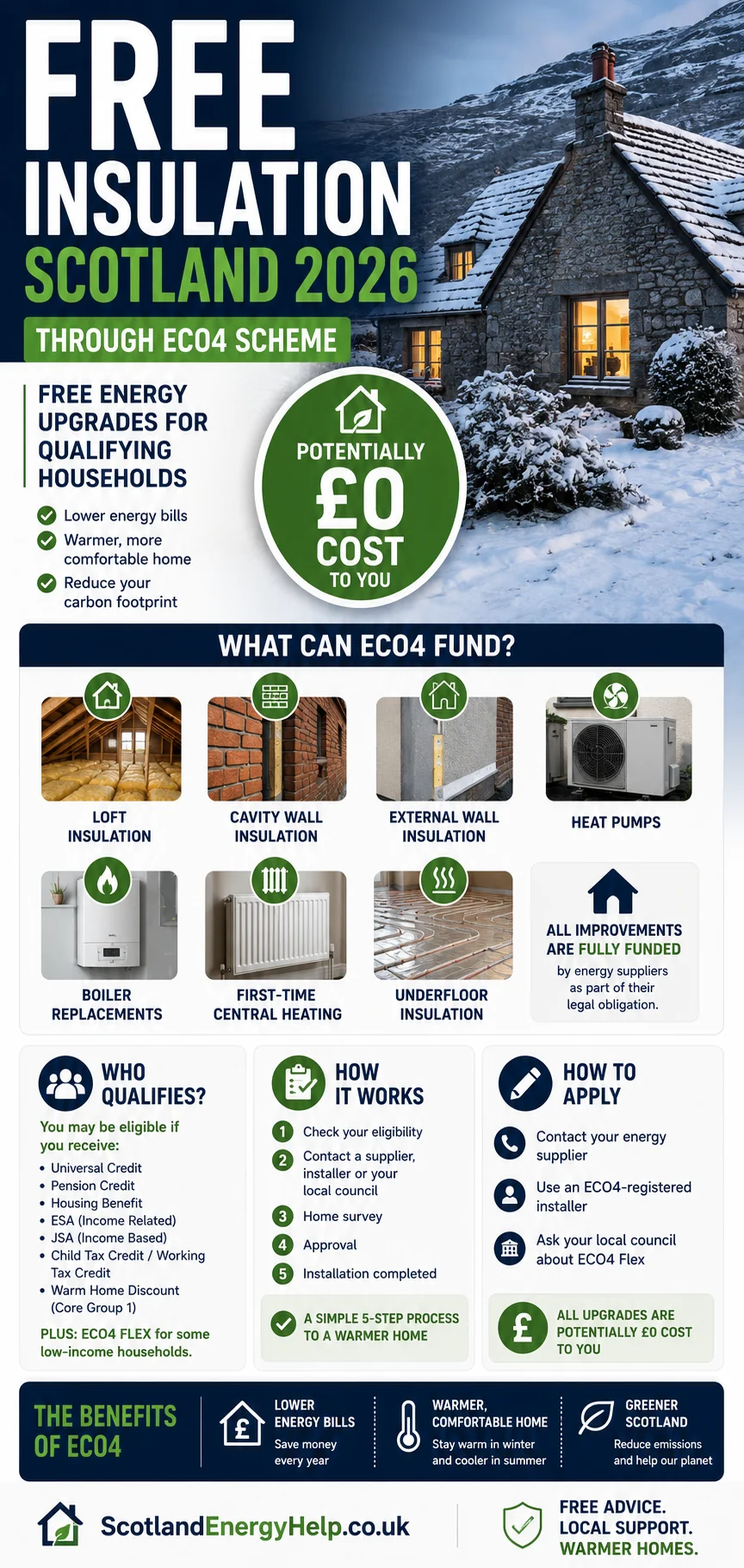 What you can get free through ECO4