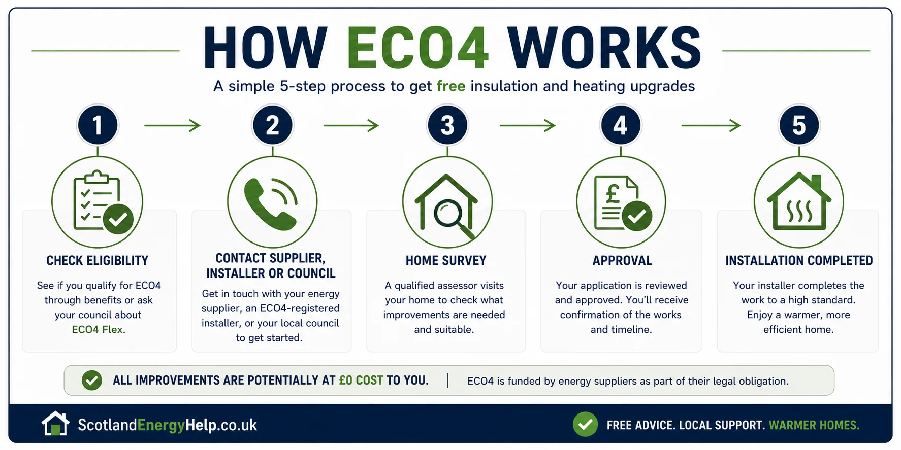 How ECO4 works step by step