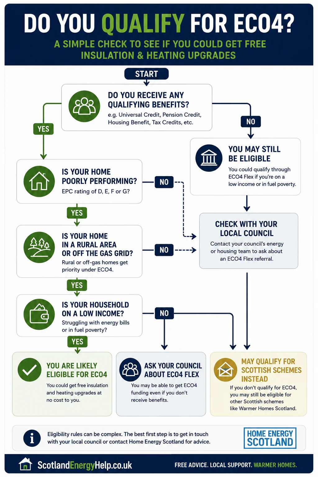 Do you qualify for ECO4 decision flow