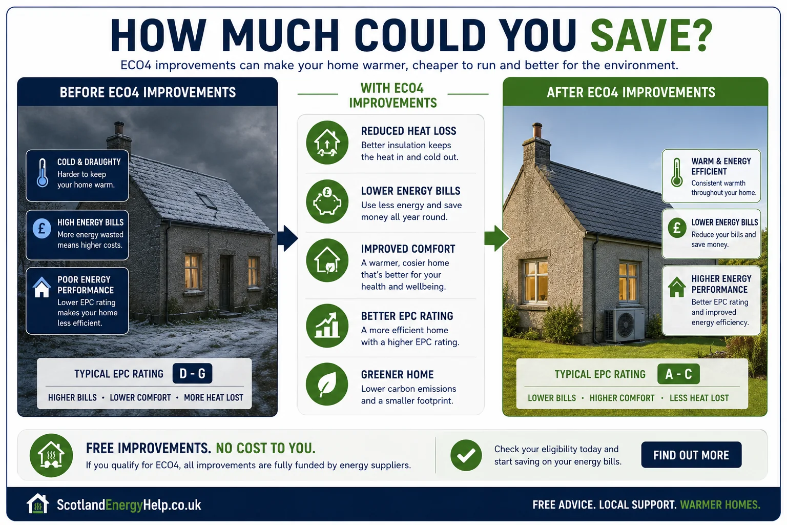 How much could you save with ECO4 improvements