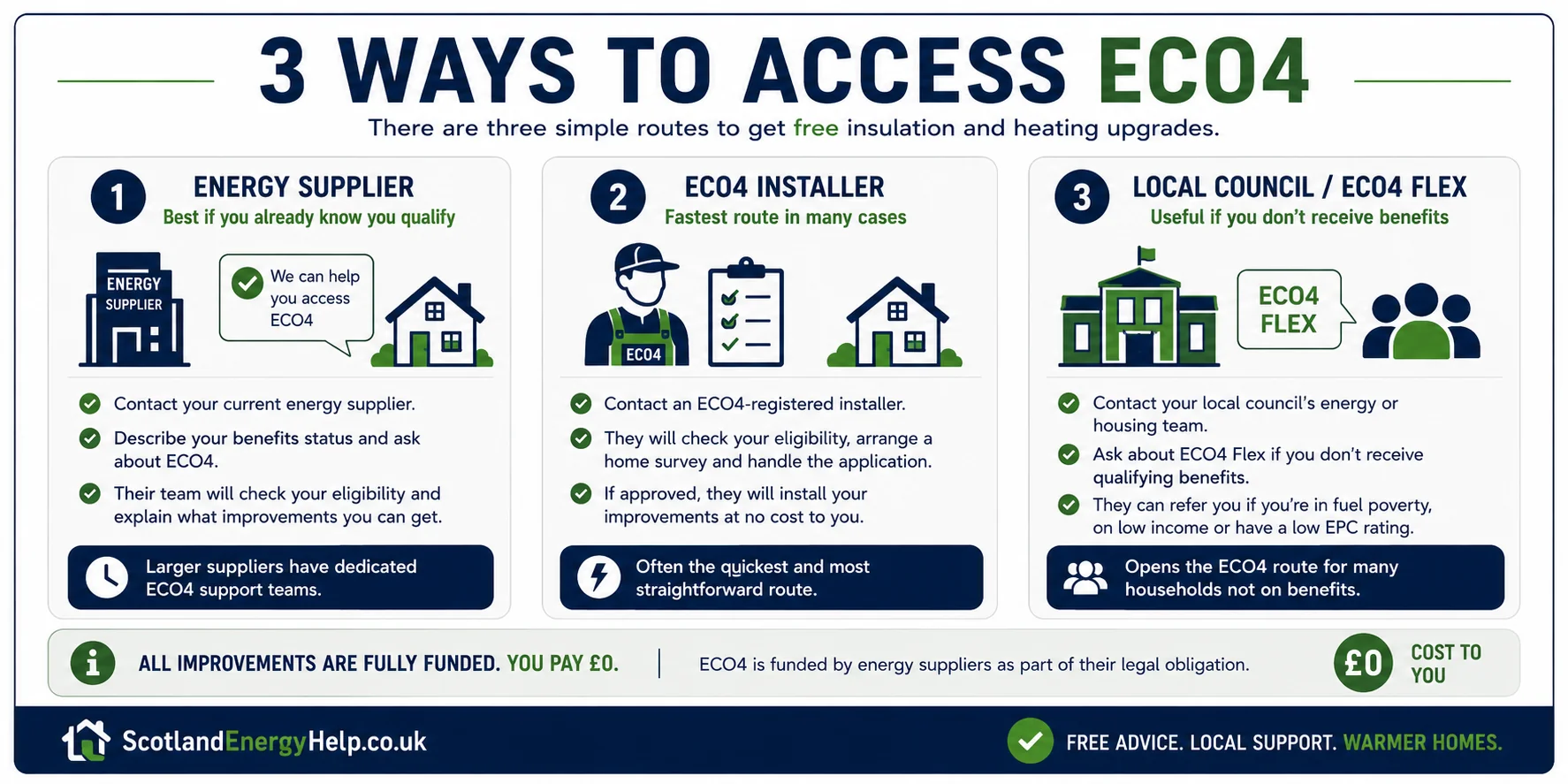 Three routes to access ECO4 funding