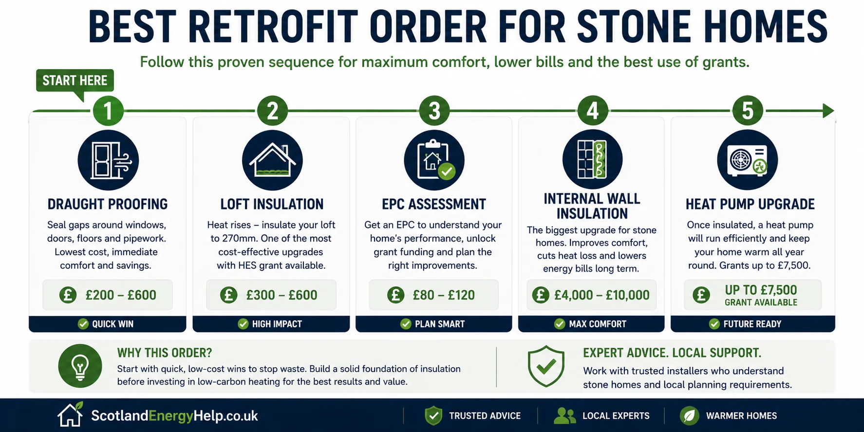 Best retrofit order for Scottish stone homes